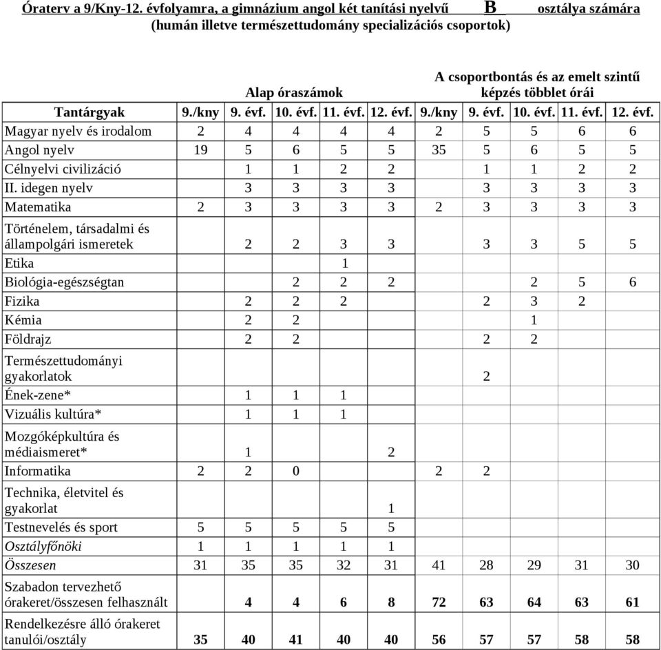 Tantárgyak 9./kny 9. évf. 0. évf.. évf. 2. évf. 9./kny 9. évf. 0. évf.. évf. 2. évf. Magyar nyelv és irodalom 2 4 4 4 4 2 5 5 6 6 Angol nyelv 9 5 6 5 5 35 5 6 5 5 Célnyelvi civilizáció 2 2 2 2 II.