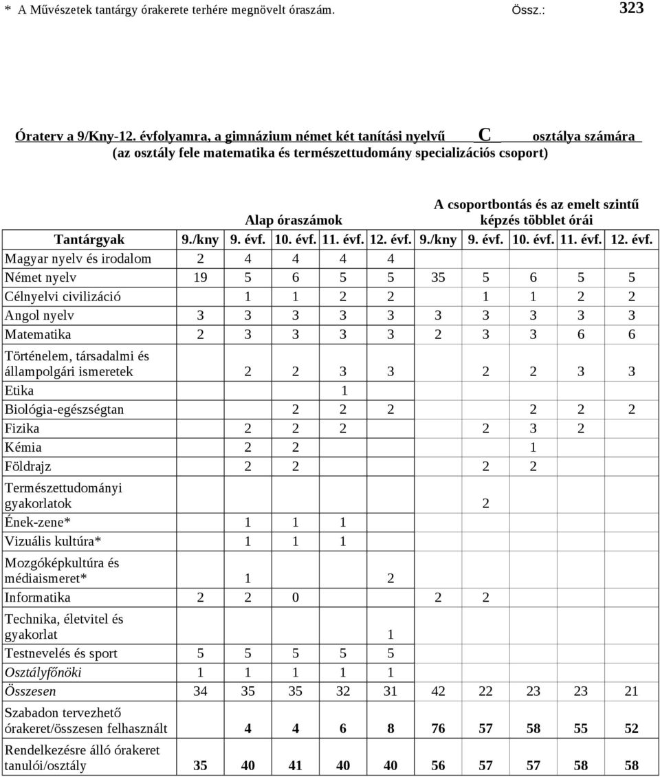 többlet órái Tantárgyak 9./kny 9. évf.