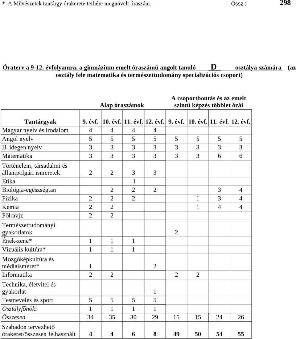 képzés többlet órái Tantárgyak 9. évf. 0. évf.. évf. 2. évf. 9. évf. 0. évf.. évf. 2. évf. Magyar nyelv és irodalom 4 4 4 4 Angol nyelv 5 5 5 5 5 5 5 5 II.