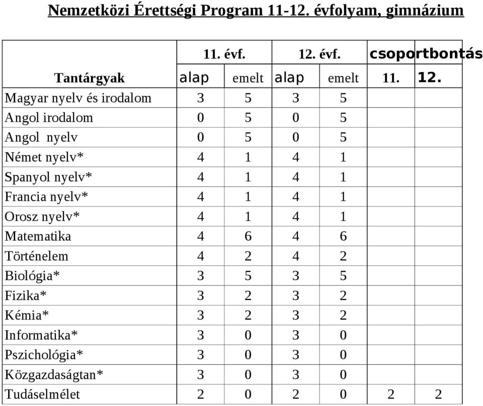 4 4 Francia nyelv* 4 4 Orosz nyelv* 4 4 Matematika 4 6 4 6 Történelem 4 2 4 2 Biológia* 3 5 3 5 Fizika* 3 2 3