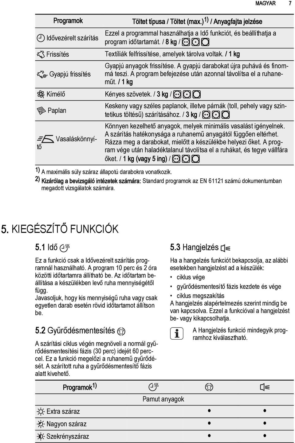 / 1 kg Gyapjú anyagok frissítése. A gyapjú darabokat újra puhává és finommá teszi. A program befejezése után azonnal távolítsa el a ruhaneműt. / 1 kg Kímélő Kényes szövetek.