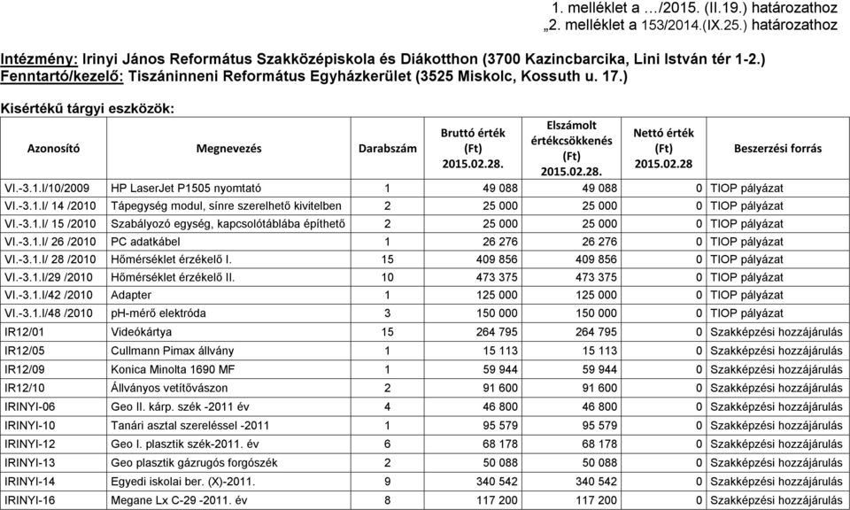 ) Kisértékű tárgyi eszközök: Azonosító Megnevezés Darabszám Bruttó érték Elszámolt értékcsökkenés Nettó érték 2015.02.28 Beszerzési forrás VI.-3.1.I/10/2009 HP LaserJet P1505 nyomtató 1 49 088 49 088 0 TIOP pályázat VI.