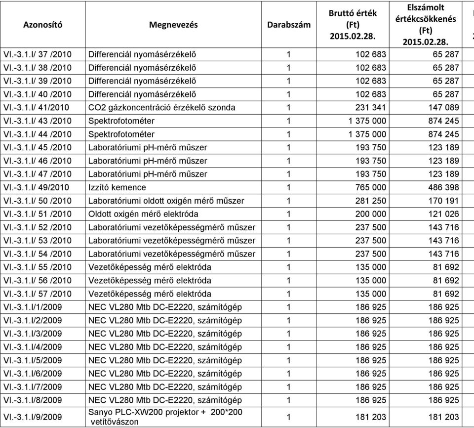 -3.1.I/ 43 /2010 Spektrofotométer 1 1 375 000 874 245 VI.-3.1.I/ 44 /2010 Spektrofotométer 1 1 375 000 874 245 VI.-3.1.I/ 45 /2010 Laboratóriumi ph-mérő műszer 1 193 750 123 189 VI.-3.1.I/ 46 /2010 Laboratóriumi ph-mérő műszer 1 193 750 123 189 VI.