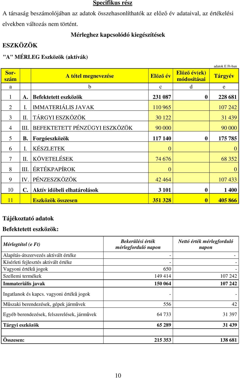 Befektetett eszközök 231 087 0 228 681 2 I. IMMATERIÁLIS JAVAK 110 965 107 242 3 II. TÁRGYI ESZKÖZÖK 30 122 31 439 4 III. BEFEKTETETT PÉNZÜGYI ESZKÖZÖK 90 000 90 000 5 B.