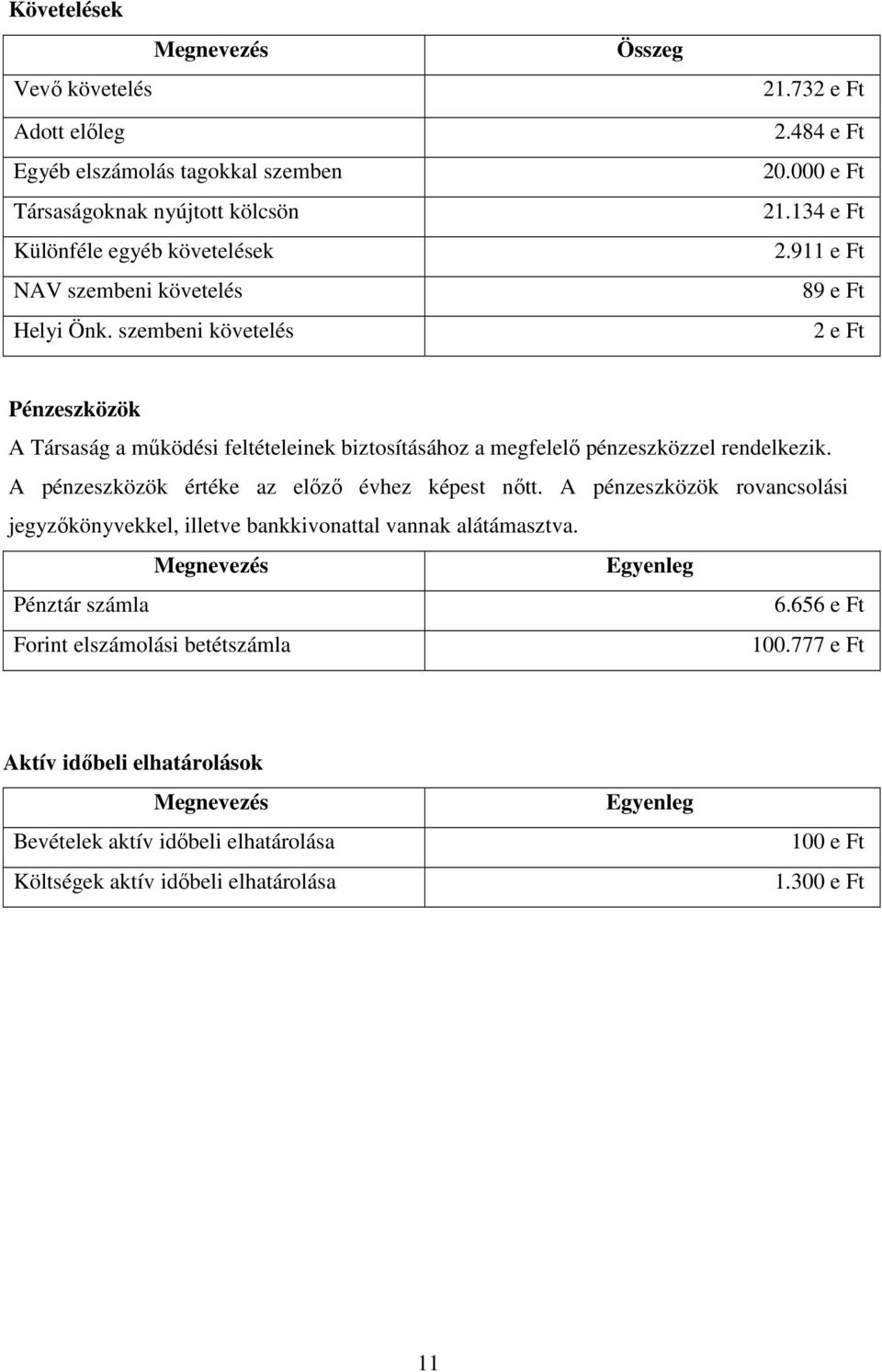 911 e Ft 89 e Ft 2 e Ft Pénzeszközök A Társaság a működési feltételeinek biztosításához a megfelelő pénzeszközzel rendelkezik. A pénzeszközök értéke az előző évhez képest nőtt.