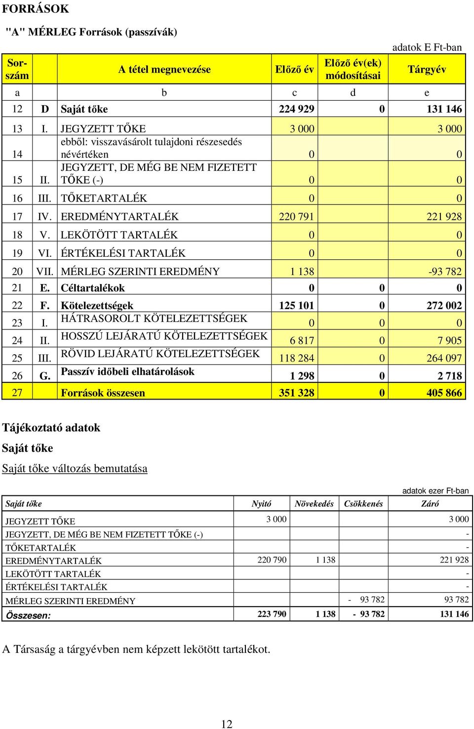 EREDMÉNYTARTALÉK 220 791 221 928 18 V. LEKÖTÖTT TARTALÉK 0 0 19 VI. ÉRTÉKELÉSI TARTALÉK 0 0 20 VII. MÉRLEG SZERINTI EREDMÉNY 1 138-93 782 21 E. Céltartalékok 0 0 0 22 F.