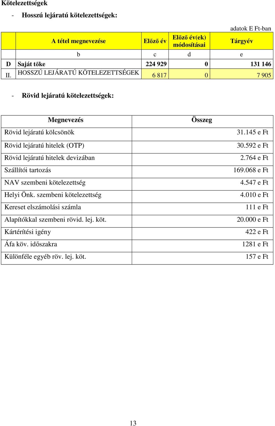 devizában Szállítói tartozás NAV szembeni kötelezettség Helyi Önk. szembeni kötelezettség Kereset elszámolási számla Alapítókkal szembeni rövid. lej. köt. Kártérítési igény Áfa köv.
