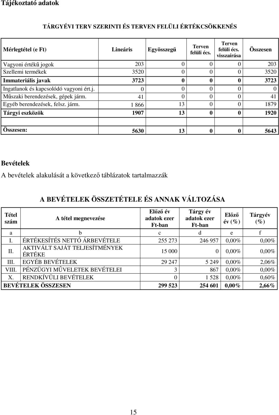 41 0 0 0 41 Egyéb berendezések, felsz. járm.