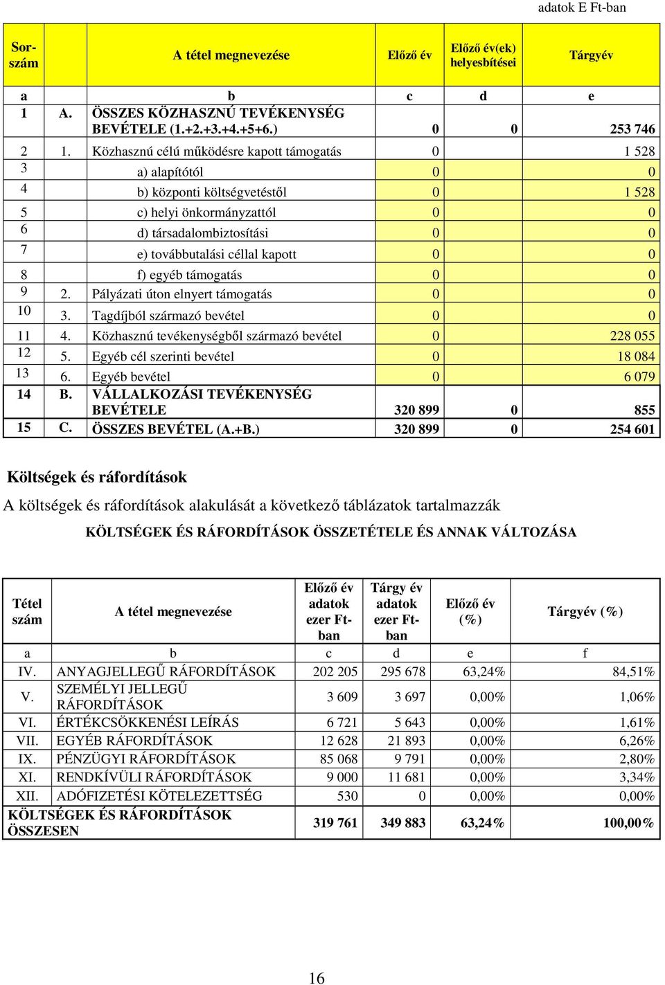 kapott 0 0 8 f) egyéb támogatás 0 0 9 2. Pályázati úton elnyert támogatás 0 0 10 3. Tagdíjból származó bevétel 0 0 11 4. Közhasznú tevékenységből származó bevétel 0 228 055 12 5.