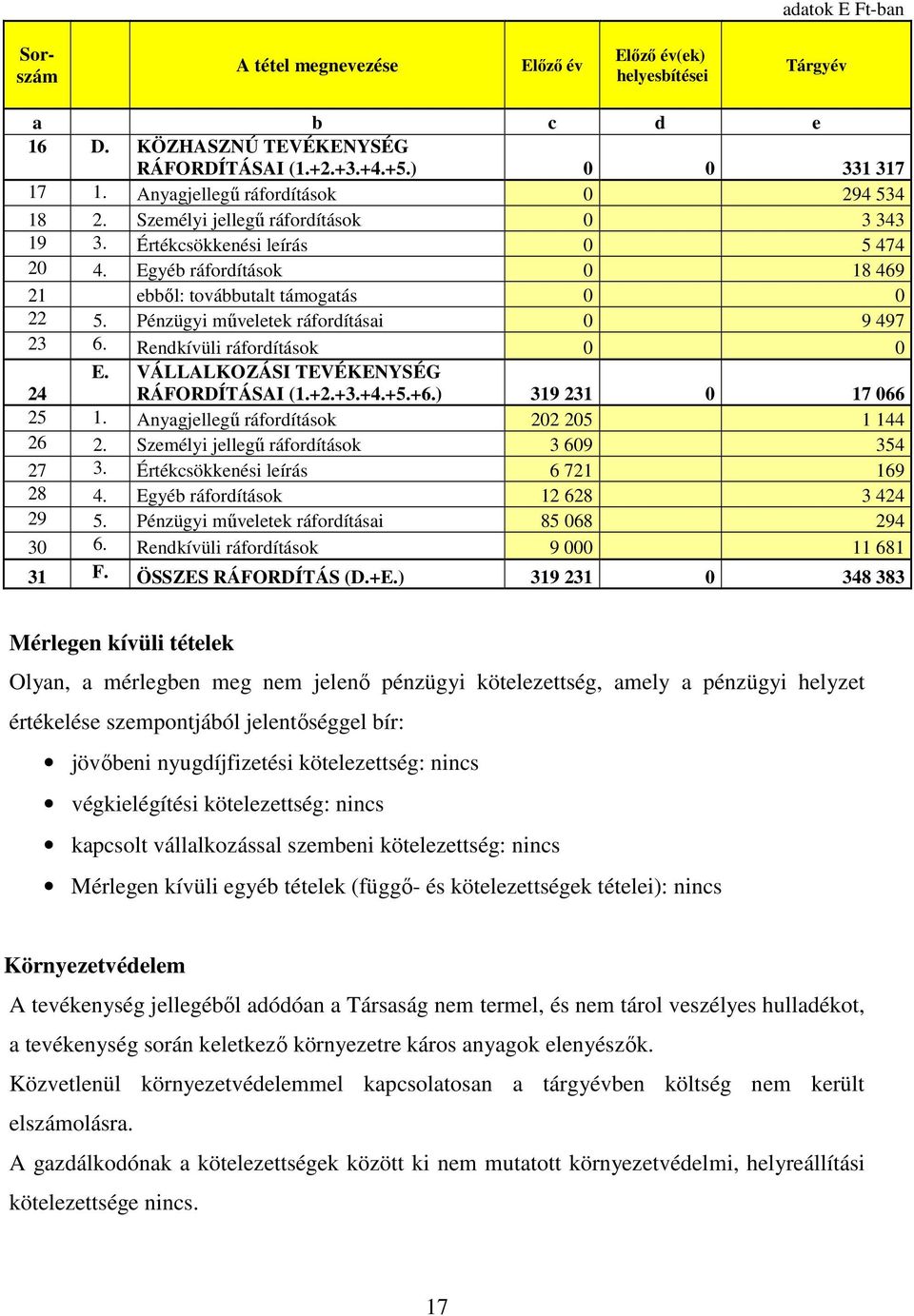 Pénzügyi műveletek ráfordításai 0 9 497 23 6. Rendkívüli ráfordítások 0 0 E. VÁLLALKOZÁSI TEVÉKENYSÉG 24 RÁFORDÍTÁSAI (1.+2.+3.+4.+5.+6.) 319 231 0 17 066 25 1.