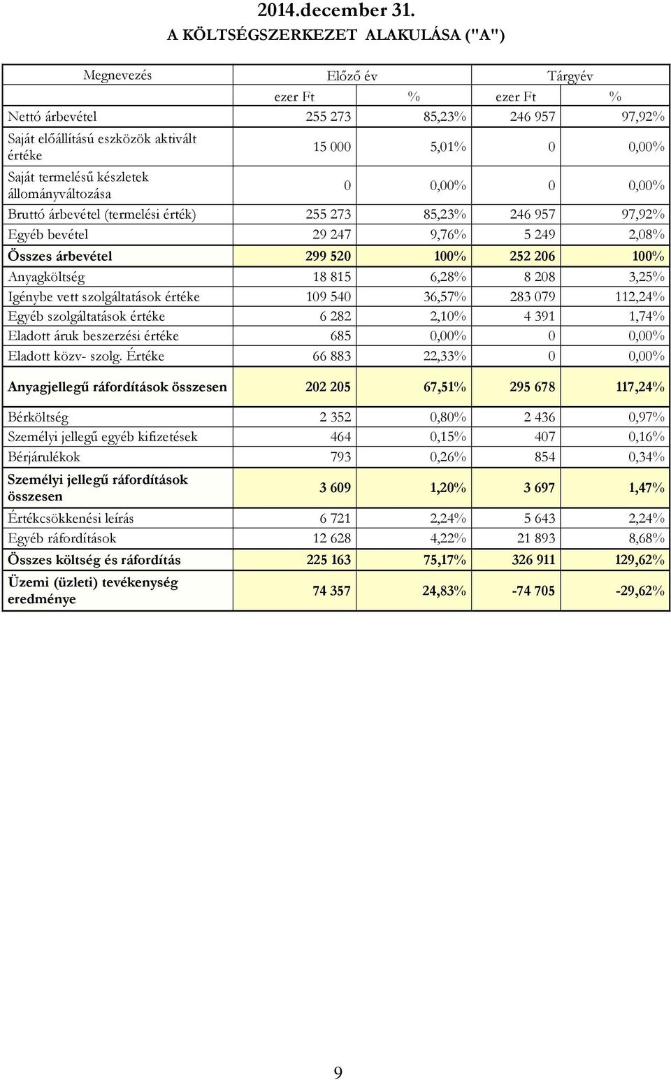 termelésű készletek állományváltozása 0 0,00% 0 0,00% Bruttó árbevétel (termelési érték) 255 273 85,23% 246 957 97,92% Egyéb bevétel 29 247 9,76% 5 249 2,08% Összes árbevétel 299520 100% 252206 100%