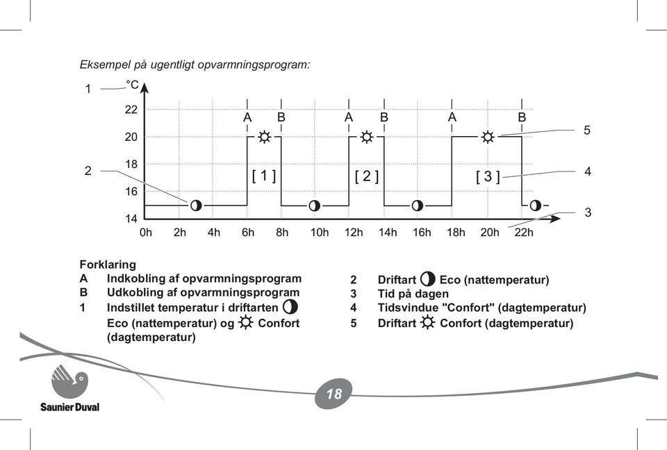 driftarten Eco (nattemperatur) og Confort (dagtemperatur) 2 Driftart Eco