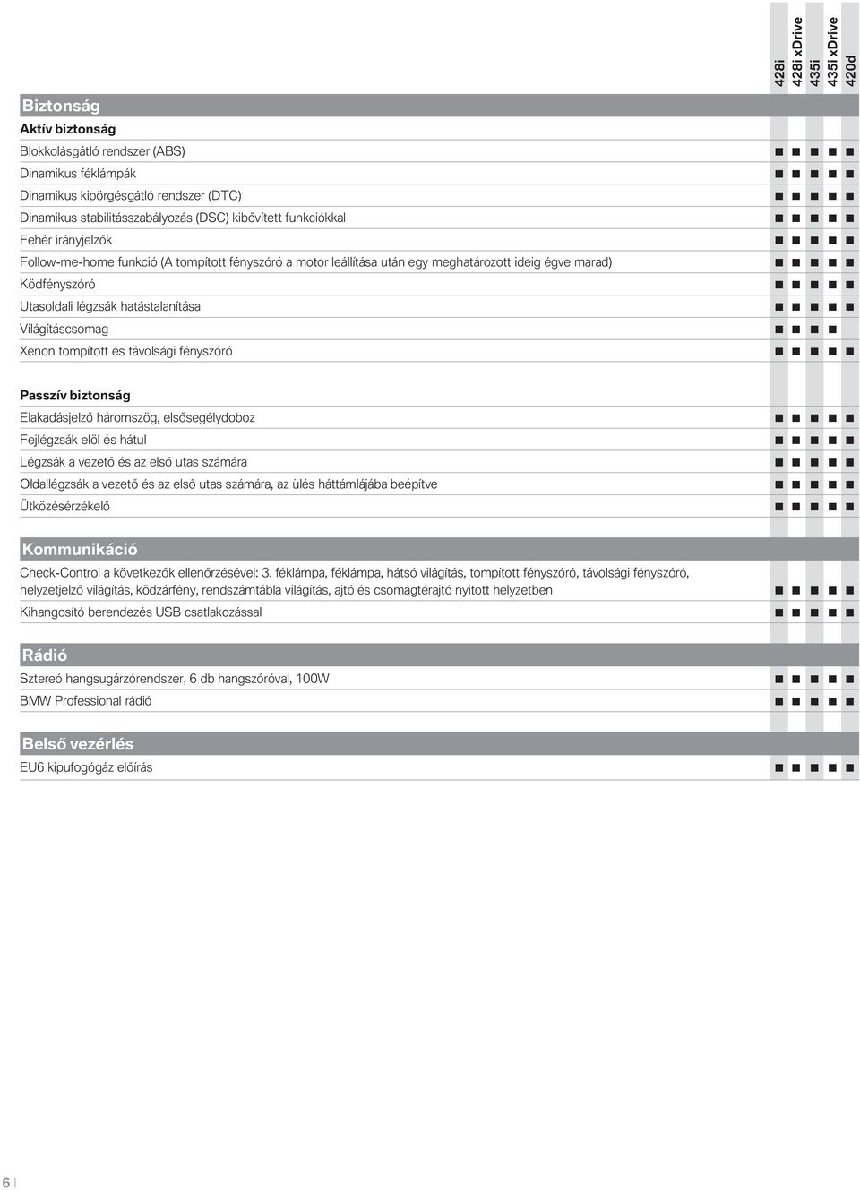és távolsági fényszóró Passzív biztonság Elakadásjelző háromszög, elsősegélydoboz Fejlégzsák elöl és hátul Légzsák a vezető és az első utas számára Oldallégzsák a vezető és az első utas számára, az