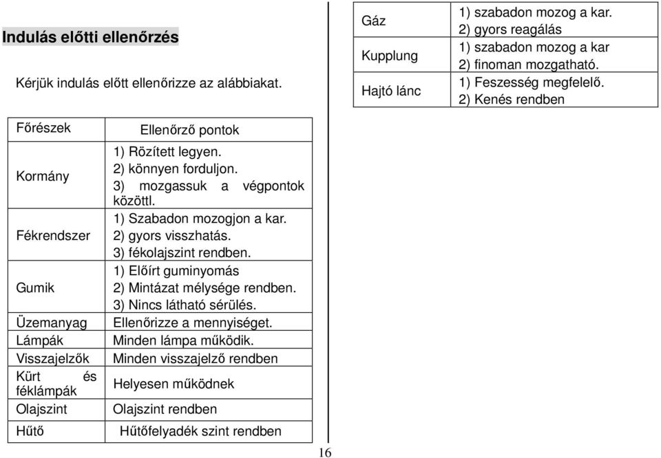 2) Kenés rendben Főrészek Kormány Fékrendszer Gumik Üzemanyag Lámpák Visszajelzők Kürt és féklámpák Olajszint Hűtő Ellenőrző pontok 1) Rözített legyen. 2) könnyen forduljon.