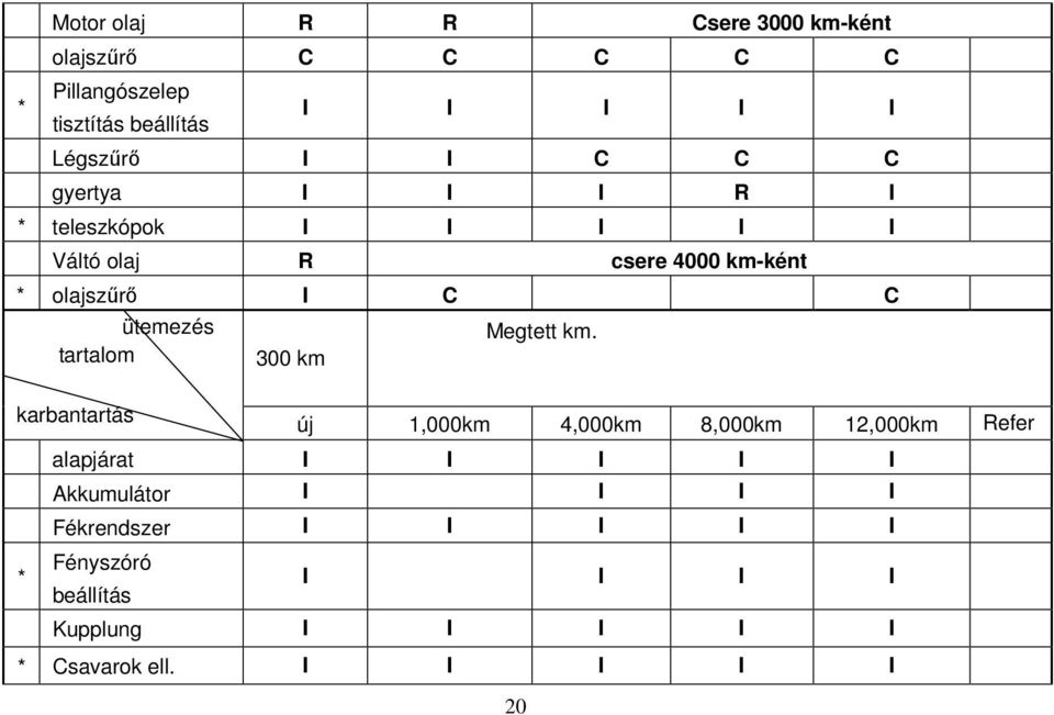 tartalom 300 km Megtett km.
