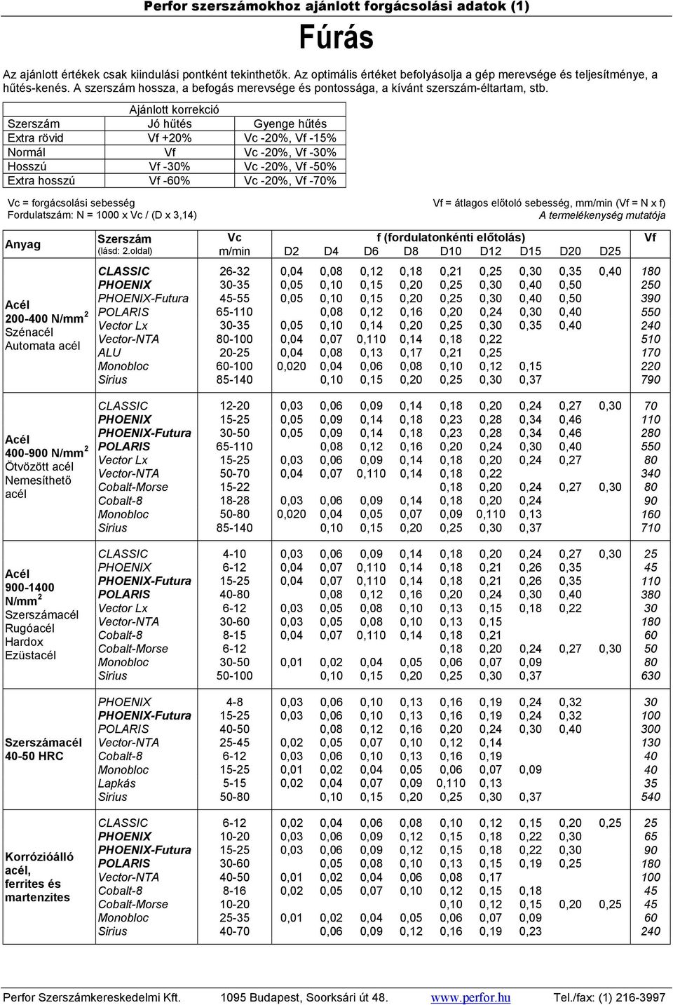 Ajánlott korrekció Szerszám Jó hűtés Gyenge hűtés Extra rövid Vf +20% Vc -20%, Vf -15% Normál Vf Vc -20%, Vf -30% Hosszú Vf -30% Vc -20%, Vf -50% Extra hosszú Vf -60% Vc -20%, Vf -70% Vf = átlagos