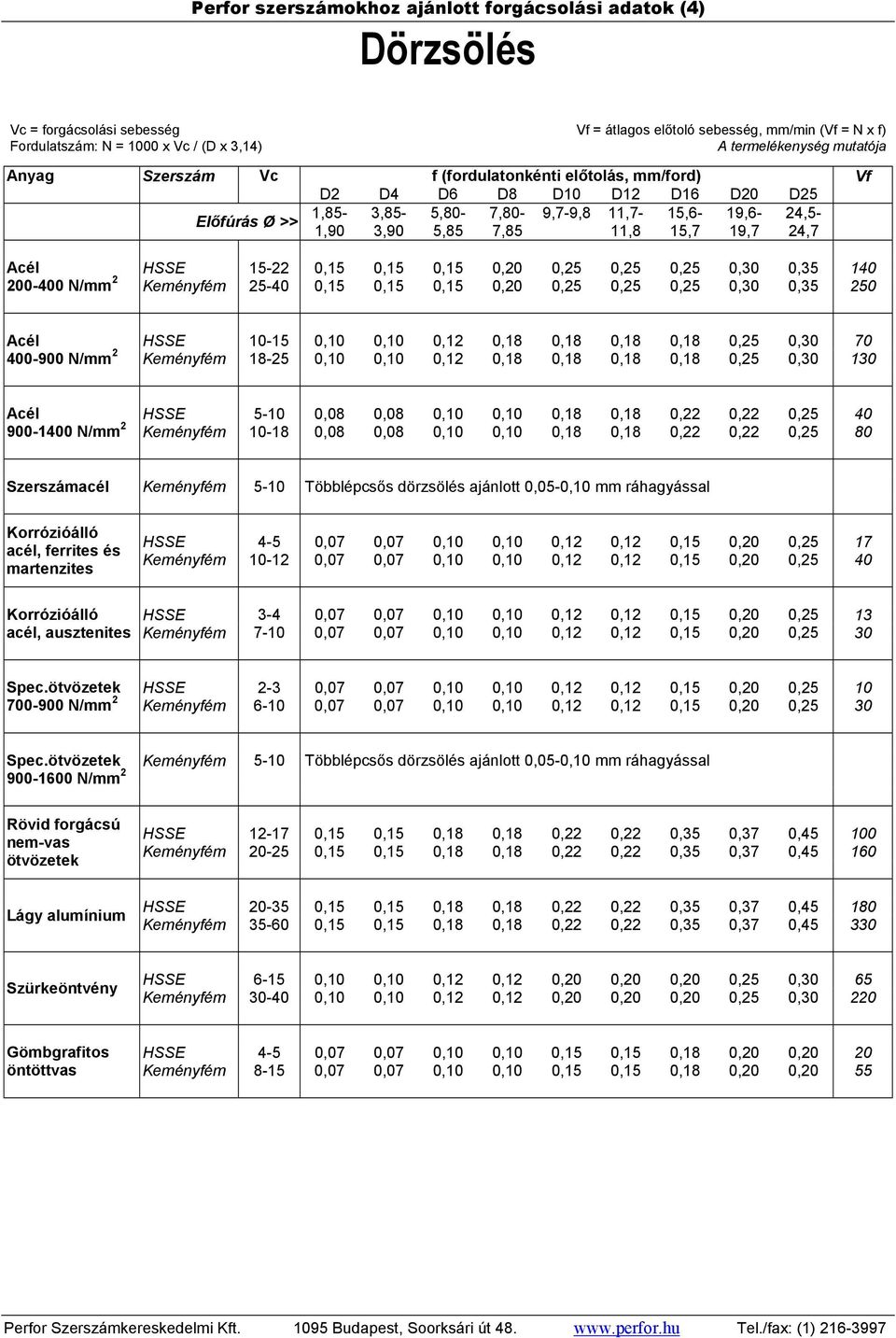 25-40 0,15 0,15 0,15 0,20 0,25 0,25 0,25 0,30 0,35 250 HSSE 10-15 0,10 0,10 0,12 0,18 0,18 0,18 0,18 0,25 0,30 70 Keményfém 18-25 0,10 0,10 0,12 0,18 0,18 0,18 0,18 0,25 0,30 130 900-1400 N/mm 2 HSSE