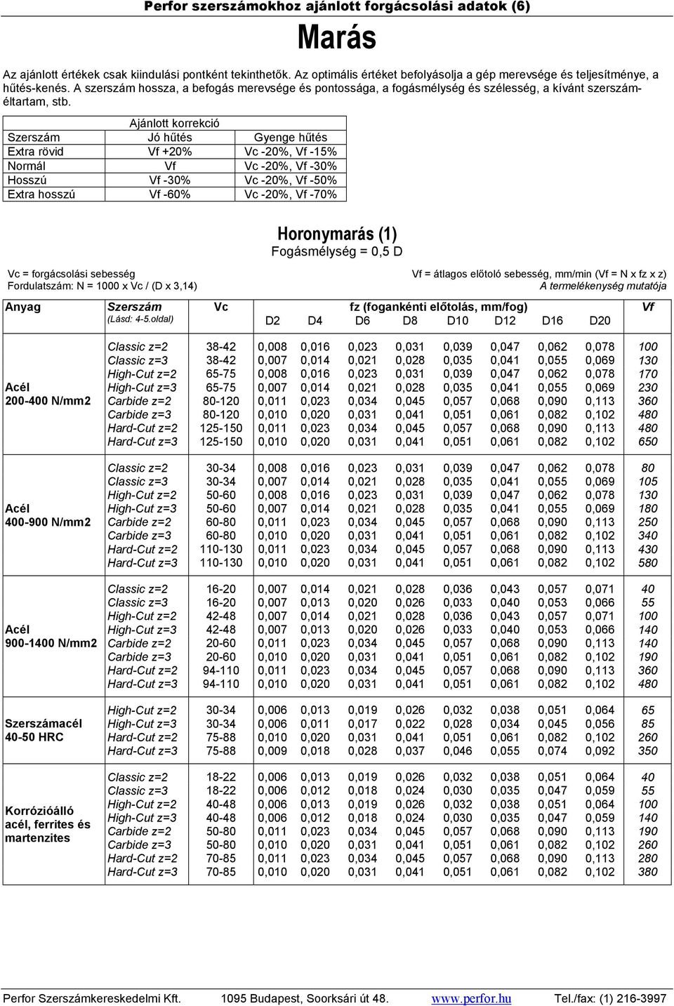 Ajánlott korrekció Szerszám Jó hűtés Gyenge hűtés Extra rövid Vf +20% Vc -20%, Vf -15% Normál Vf Vc -20%, Vf -30% Hosszú Vf -30% Vc -20%, Vf -50% Extra hosszú Vf -60% Vc -20%, Vf -70% Horonymarás (1)