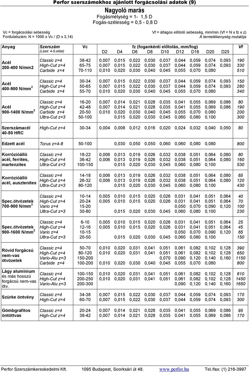 oldal) D2 D4 D6 D8 D10 D12 D16 D20 D25 200-400 N/mm2 900-1400 N/mm 2 40-50 HRC Edzett acél acél, ferrites, Classic z=4 38-42 0,007 0,015 0,022 0,030 0,037 0,044 0,059 0,074 0,093 190 High-Cut z=4
