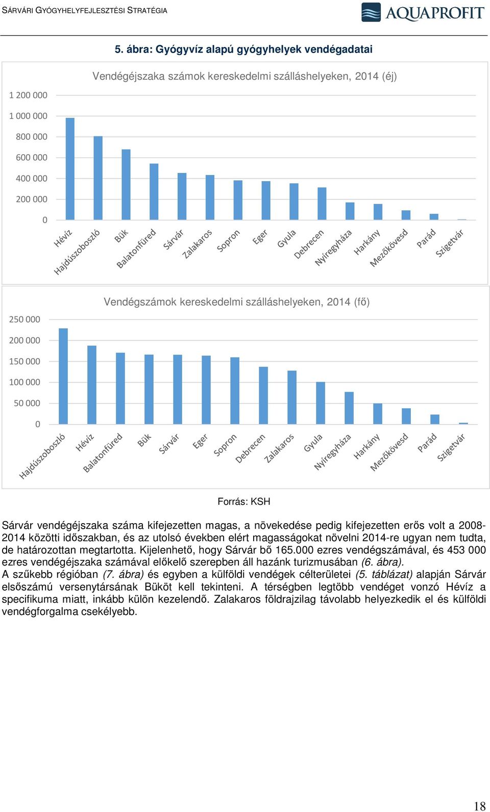 utolsó években elért magasságokat növelni 2014-re ugyan nem tudta, de határozottan megtartotta. Kijelenhető, hogy Sárvár bő 165.