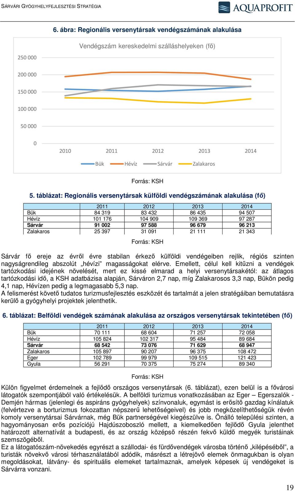 táblázat: Regionális versenytársak külföldi vendégszámának alakulása (fő) 2011 2012 2013 2014 Bük 84 319 83 432 86 435 94 507 Hévíz 101 176 104 909 109 369 97 287 Sárvár 91 002 97 588 96 679 96 213