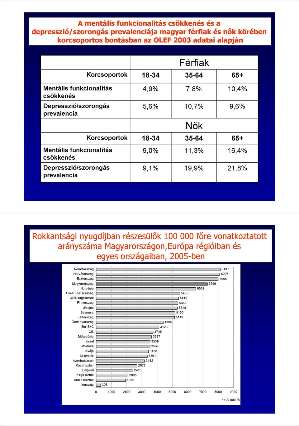 Depresszió/szorongás prevalencia 9,1% 19,9% 21,8% Rokkantsági nyugdíjban részesülők 100 000 főre vonatkoztatott arányszáma Magyarországon,Európa régióiban és egyes országaiban, 2005-ben Németország