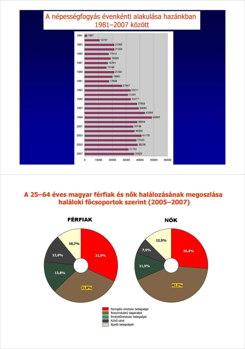 20000 30000 40000 50000 60000 A 25 64 éves magyar férfiak és nők halálozásának megoszlása haláloki főcsoportok szerint (2005 2007) FÉRFIAK NŐK 10,7%