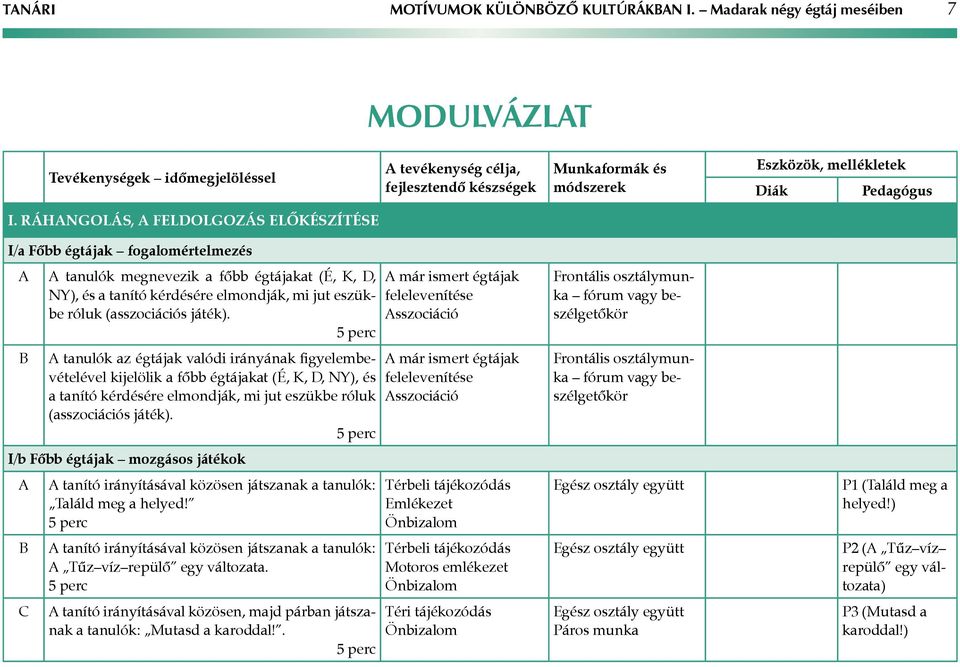 tanulók az égtájak valódi irányának figyelembevételével kijelölik a főbb égtájakat (É, K, D, NY), és a tanító kérdésére elmondják, mi jut eszükbe róluk (asszociációs játék).