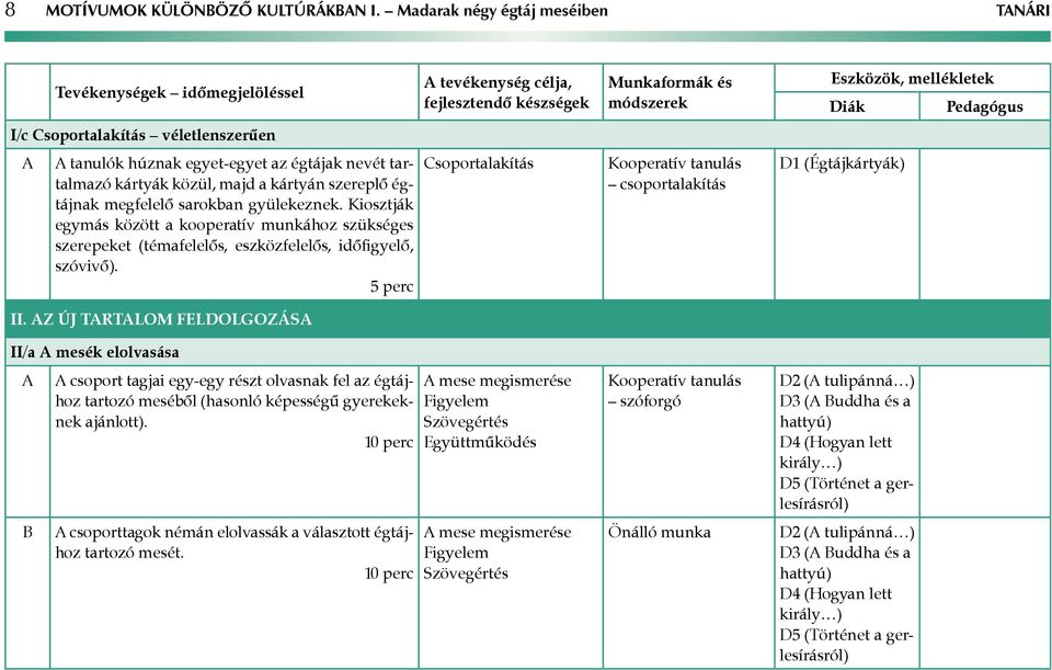 gyülekeznek. Kiosztják egymás között a kooperatív munkához szükséges szerepeket (témafelelős, eszközfelelős, időfigyelő, szóvivő). II.