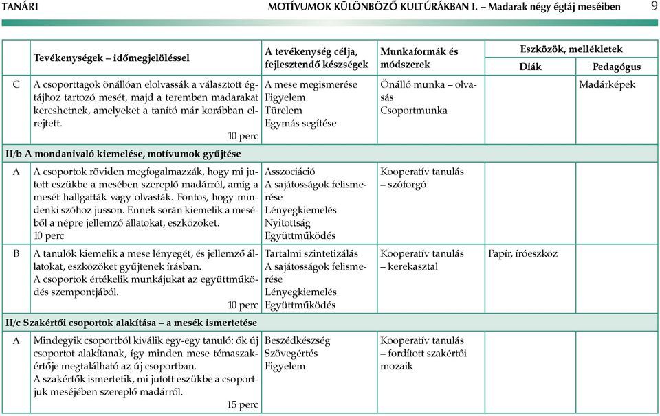 II/b mondanivaló kiemelése, motívumok gyűjtése csoportok röviden megfogalmazzák, hogy mi jutott eszükbe a mesében szereplő madárról, amíg a mesét hallgatták vagy olvasták.