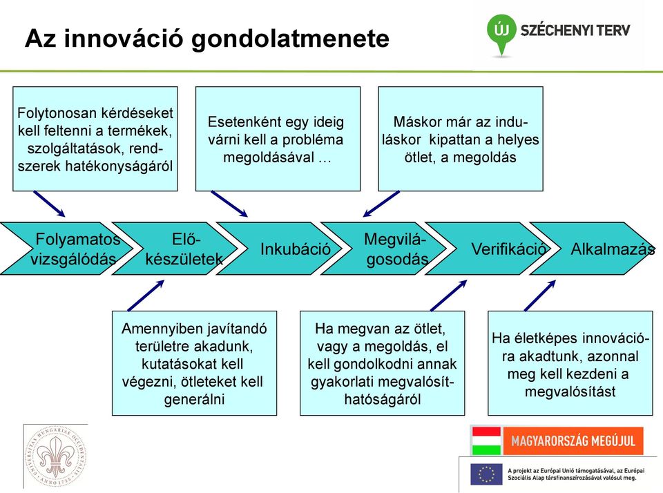 Megvilágosodás Verifikáció Alkalmazás Amennyiben javítandó területre akadunk, kutatásokat kell végezni, ötleteket kell generálni Ha megvan az