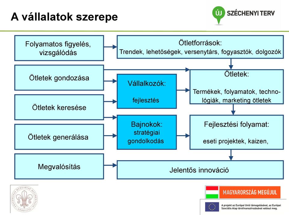 Vállalkozók: fejlesztés Bajnokok: stratégiai gondolkodás Ötletek: Termékek, folyamatok,