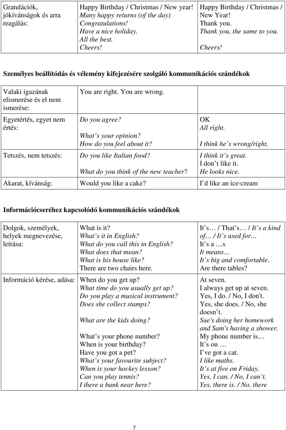Személyes beállítódás és vélemény kifejezésére szolgáló kommunikációs szándékok Valaki igazának elismerése és el nem ismerése: Egyetértés, egyet nem értés: Tetszés, nem tetszés: You are right.
