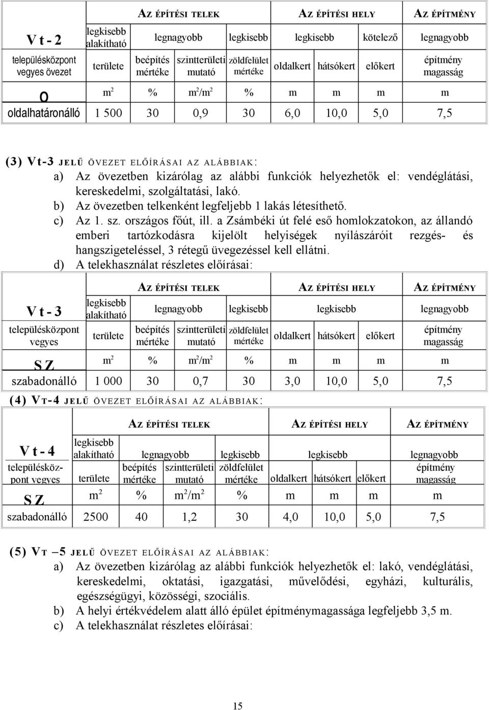 szolgáltatási, lakó. b) Az övezetben telkenként legfeljebb 1 lakás létesíthető. c) Az 1. sz. országos főút, ill.