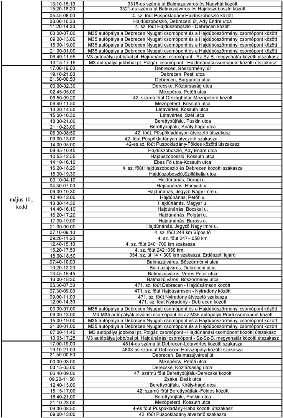 00 M35 autópálya a Debrecen Nyugati csomópont és a Hajdúböszörményi csomópont között 06.40-11.55 M3 autópálya jobb/bal pt. Hajdúnánási csomópont - Sz-Sz-B. megyehatár közötti útszakasz 13.15-17.