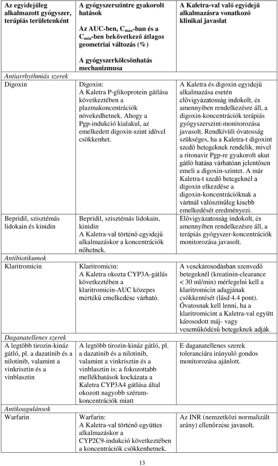 a dazatinib és a nilotinib, valamint a vinkrisztin és a vinblasztin Antikoagulánsok Warfarin A gyógyszerszintre gyakorolt hatások Az AUC-ben, C max -ban és a C min -ben bekövetkező átlagos geometriai