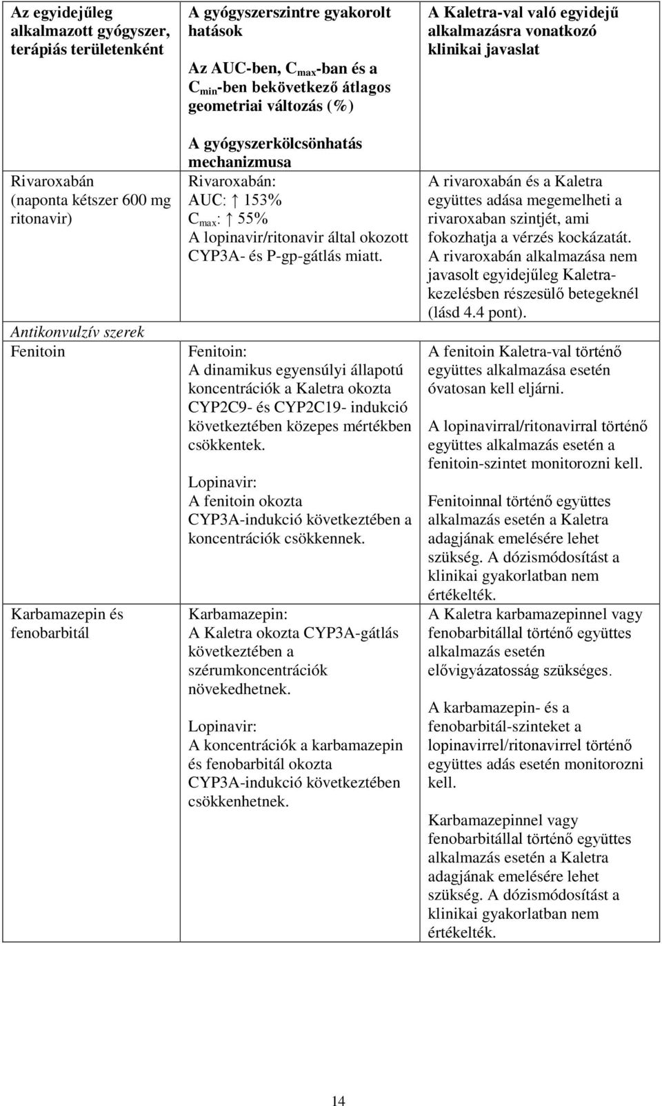 CYP3A- és P-gp-gátlás miatt. Fenitoin: A dinamikus egyensúlyi állapotú koncentrációk a Kaletra okozta CYP2C9- és CYP2C19- indukció következtében közepes mértékben csökkentek.