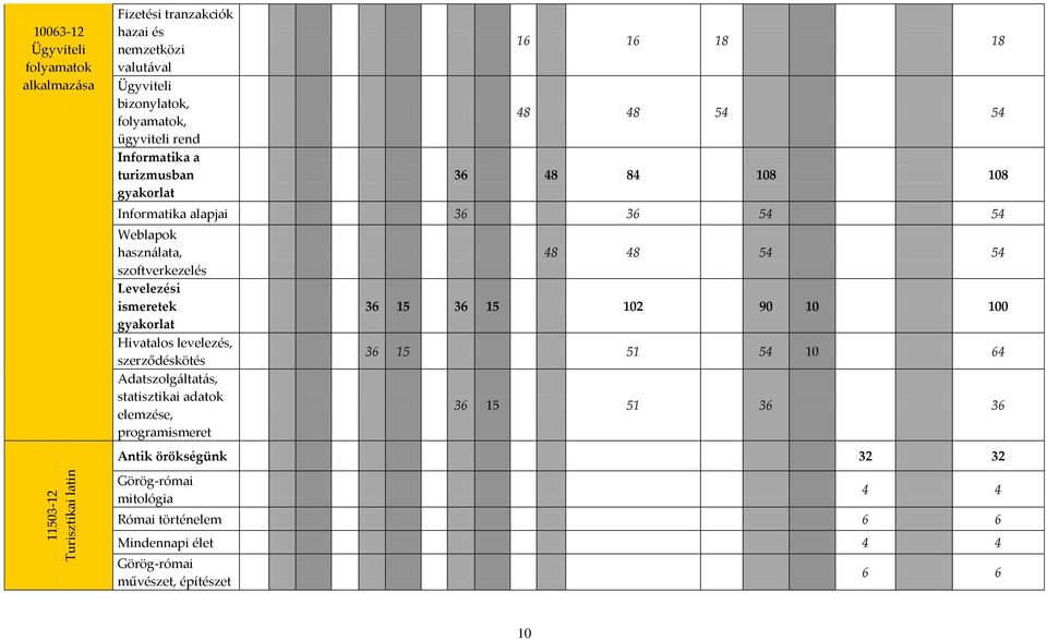 Levelezési ismeretek gyakorlat Hivatalos levelezés, szerződéskötés Adatszolgáltatás, statisztikai adatok elemzése, programismeret 48 48 54 54 36 15 36 15 102 90