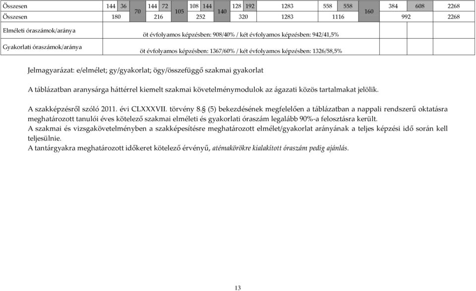 gyakorlat A táblázatban aranysárga háttérrel kiemelt szakmai követelménymodulok az ágazati közös tartalmakat jelölik. A szakképzésről szóló 2011. évi CLVII. törvény 8.