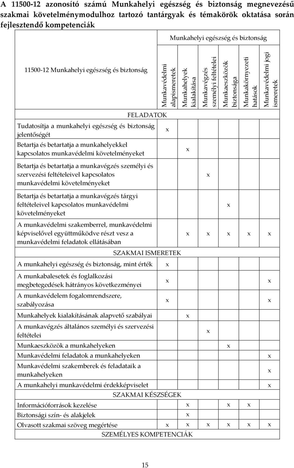 jogi ismeretek FELADATOK Tudatosítja a munkahelyi egészség és biztonság jelentőségét Betartja és betartatja a munkahelyekkel kapcsolatos munkavédelmi követelményeket Betartja és betartatja a