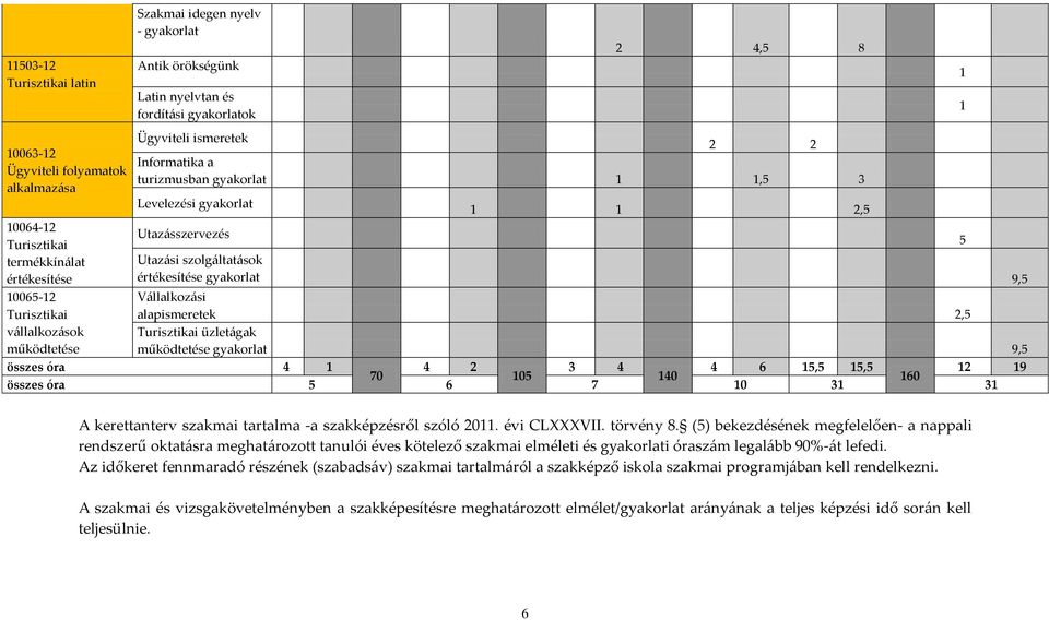 szolgáltatások értékesítése gyakorlat 9,5 Vállalkozási alapismeretek 2,5 Turisztikai üzletágak működtetése gyakorlat 9,5 4 2 3 4 4 6 15,5 15,5 12 19 70 105 140 160 összes óra 4 1 összes óra 5 6 7 10