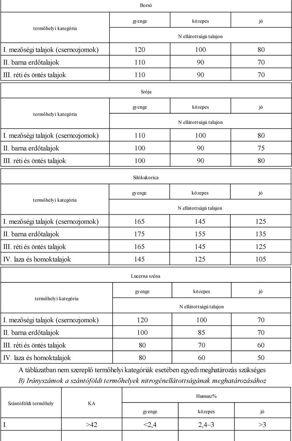réti és öntés talajok 100 90 80 Silókukorica termőhelyi kategória gyenge közepes jó N ellátottságú talajon I. mezőségi talajok (csernozjomok) 165 145 125 II. barna erdőtalajok 175 155 135 III.