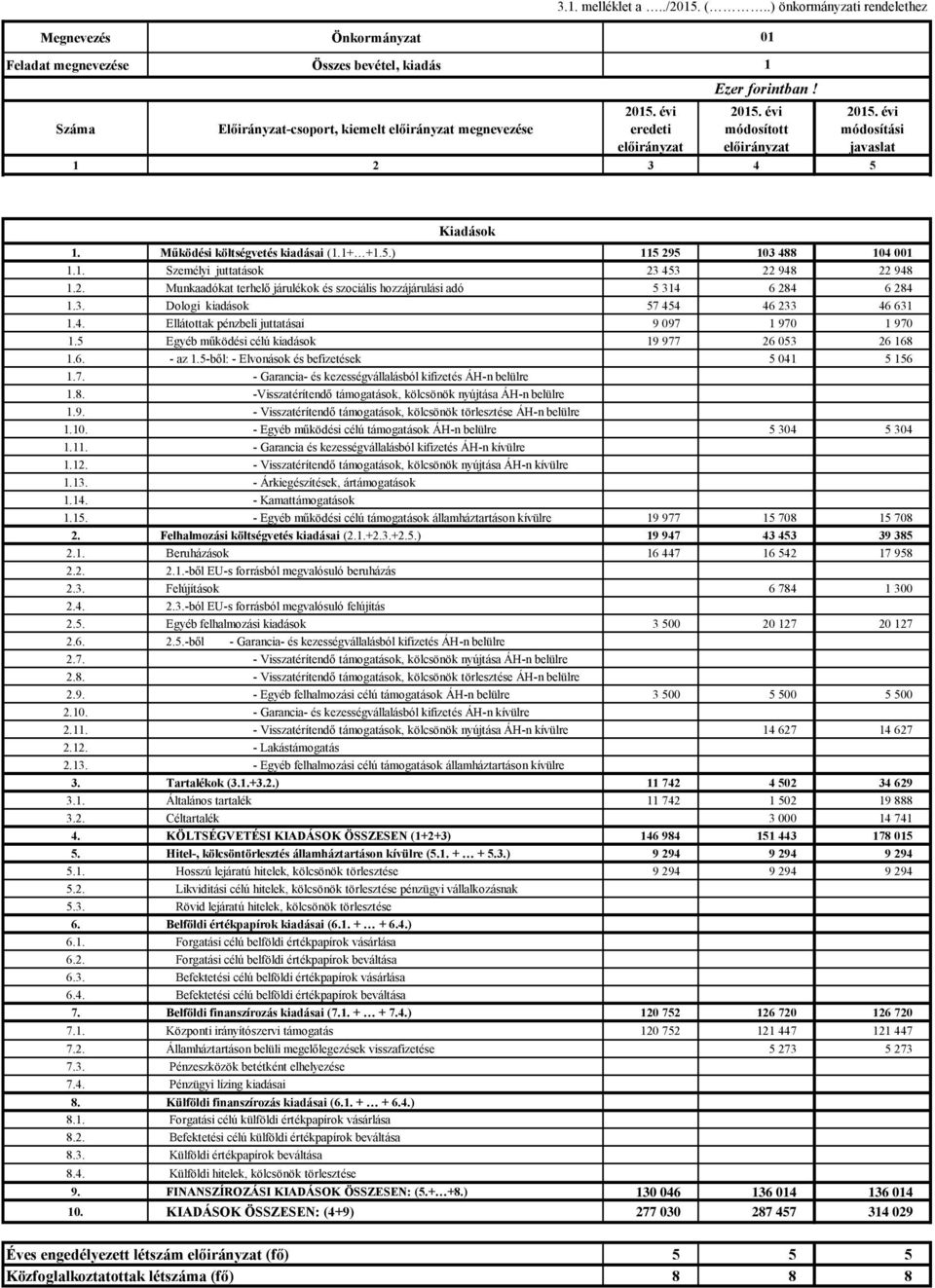 8. -Visszatérítendő támogatások, kölcsönök nyújtása ÁH-n belülre.9. - Visszatérítendő támogatások, kölcsönök törlesztése ÁH-n belülre.0. - Egyéb működési célú támogatások ÁH-n belülre 5 304 5 304.