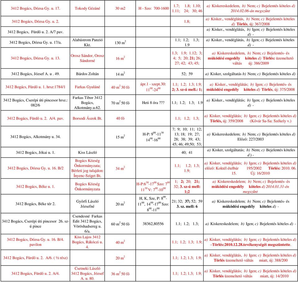 , vendéglátás, b) Igen; c) Bejelentés köteles d) - a) Kisker., vendéglátás, b) Igen; c) Bejelentés köteles d) - 3412 Bogács, Dózsa Gy. u. 13. Orosz Sándor, Orosz Sándorné 1.3; 1.9; 1.
