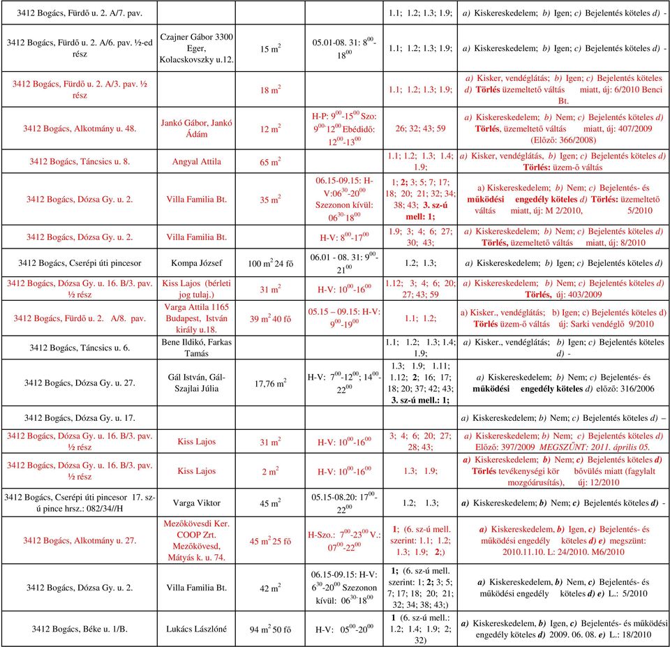 Jankó Gábor, Jankó Ádám 18 m 2 1.1; 1.2; 1.3; 1.9; H-P: 9 00-15 00 Szo: 12 m 2 9 00-12 00 Ebédidő: 26; 32; 43; 59 12 00-13 00 3412 Bogács, Táncsics u. 8. Angyal Attila 65 m 2 1.1; 1.2; 1.3; 1.4; 1.