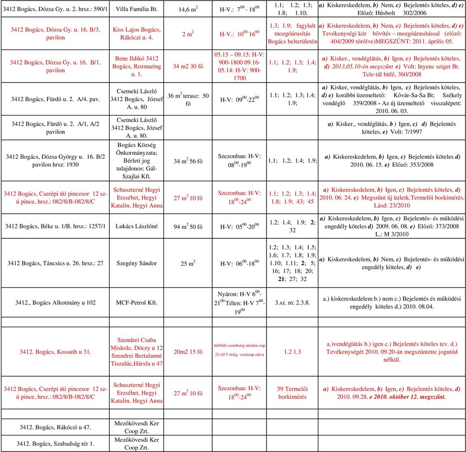 3; 1.9; fagylalt Bogács belterületén a) Kiskereskedelem, b) Nem, c) Bejelentés köteles, d) e) Tevékenységi kör bővítés mozgóárusítással (előző: 404/2009 törölve)megszűnt: 2011. április.