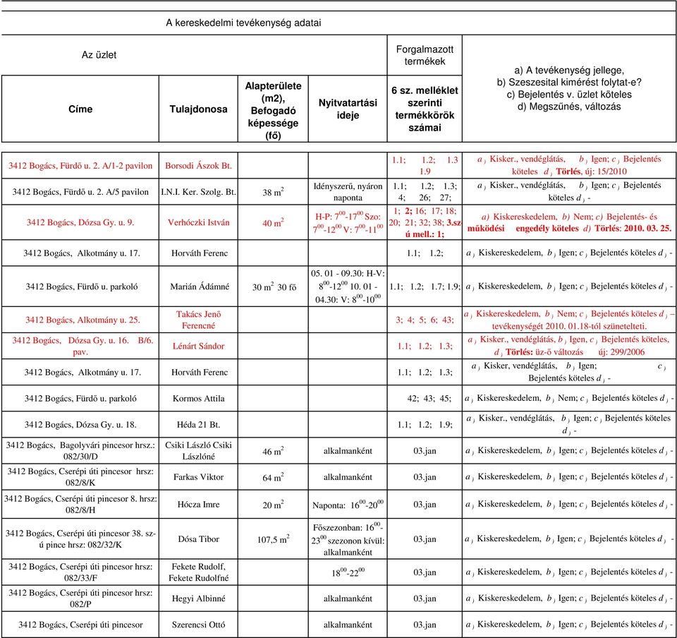 A/1-2 pavilon Borsodi Ászok Bt. 3412 Bogács, Fürdő u. 2. A/5 pavilon I.N.I. Ker. Szolg. Bt. 38 m 2 Idényszerű, nyáron naponta 3412 Bogács, Dózsa Gy. u. 9.