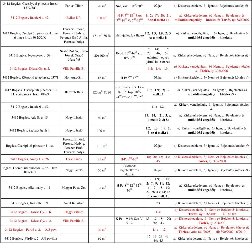 : 1; a) Kiskereskedelem, b) Nem; c) Bejelentés- és működési engedély köteles d) Törlés, új: 380/2009 3412 Bogács, Cserépi úti pincesor 41. szú pince hrsz.