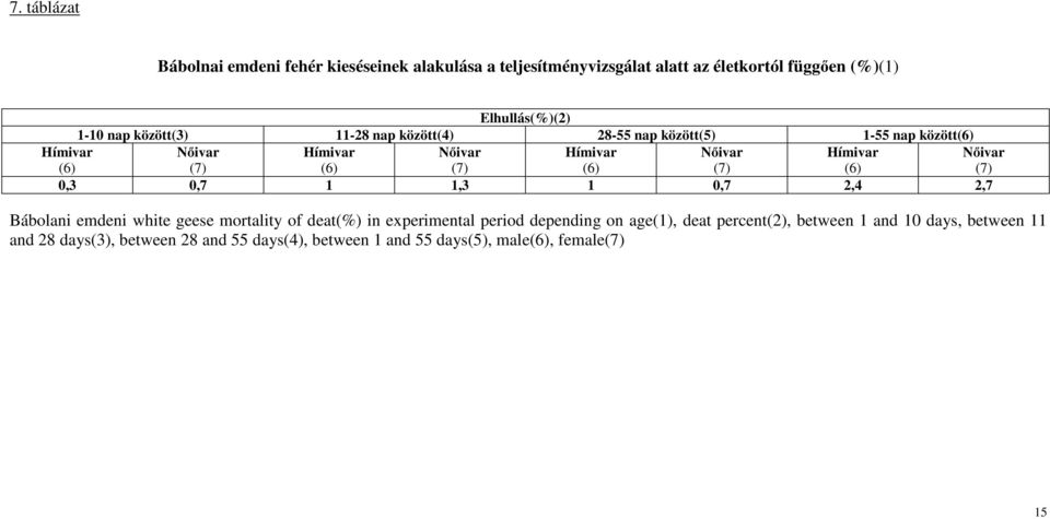 2,7 Bábolani emdeni white geese mortality of deat(%) in experimental period depending on age(1), deat percent(2),