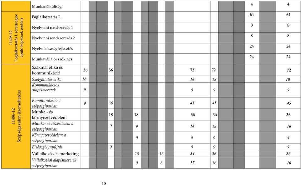 Szakmai etika és kommunikáció 36 36 72 72 72 Szolgáltatás etika 18 18 18 18 Kommunikációs alapismeretek 9 9 9 9 Kommunikáció a szépségiparban Munka - és